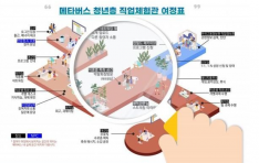 메타버스 청년층 직업체험관 구축 『잡월드·한국고용정보원』